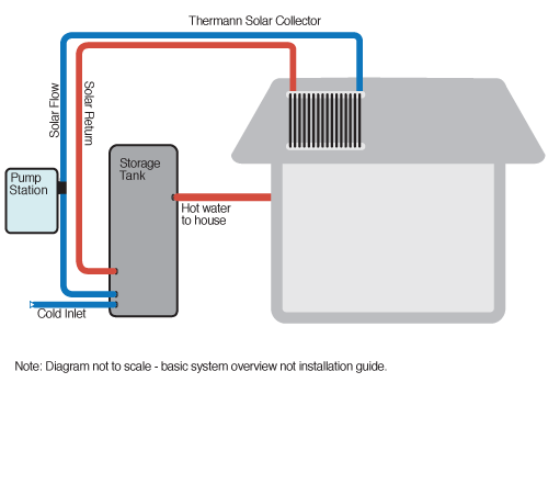 solar-water-heater-heat-pump-products-thermann-rheem-and-more